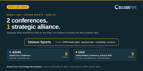 Unisun Sports: what the ASUN–UAC alliance means for recruiting
